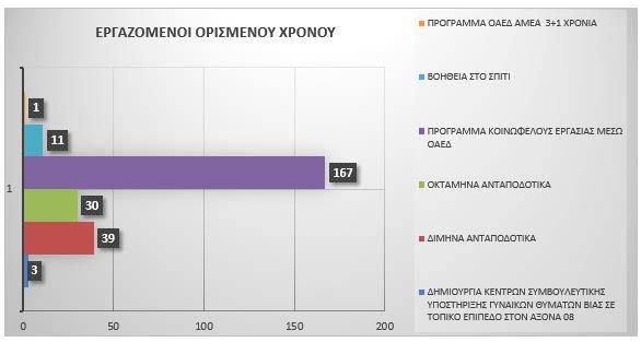 Ρίνακασ και Γράφθμα: Εργαηομζνων Οριςμζνου Χρόνου 20 Α/Α ΡΟΓΑΜΜΑ ΟΦΕΛΟΥΜΕΝΟΙ ΧΟΝΙΚΟ ΔΙΑΣΤΘΜΑ ΔΘΜΙΟΥΓΙΑ ΚΕΝΤΩΝ ΣΥΜΒΟΥΛΕΥΤΙΚΘΣ ΥΡΟΣΤΘΙΞΘΣ ΓΥΝΑΙΚΩΝ ΘΥΜΑΤΩΝ ΒΙΑΣ ΣΕ ΤΟΡΙΚΟ ΕΡΙΡΕΔΟ ΣΤΟΝ ΑΞΟΝΑ 08 2 ΔΙΜΘΝΑ