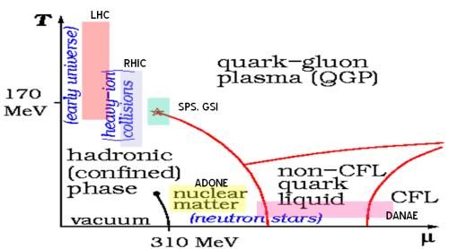 Tranziţii de fază in interacţiunea tare - reprezintă trecerea dintr-o fază în alta cu emisie sau absorbţie de energie în materia nucleară aflată în diferite condiţii de temperatură şi densitate Două
