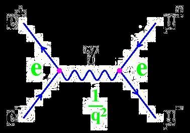 Mărimea acestor interacţiuni poate fi calculată folosind teoria perturbaţiilor. ceste formule destul de complexe, au o reprezentare prin diagrame Feynman.