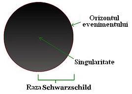 O gaură neagră este un obiect astronomic limitat de o suprafaţă în interiorul căreia câmpul gravitațional este atât de puternic, încât nimic nu poate scăpa din interiorul aceastei