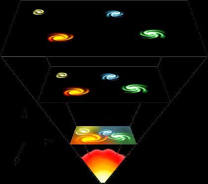 În teoria Big-Bang, Universul, la un moment dat, era un lichid foarte dens format din particule de energie foarte înaltă în care toate interacţiunile erau unificate.