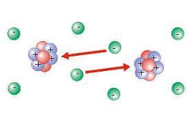 Interacţiunea electromagnetică Cel mai cunoscut mod de interacţiune între sarcini sau particule încărcate