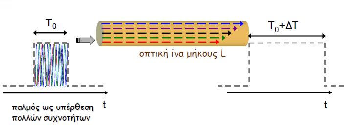 Μια επιπλέον αιτία απωλειών στις οπτικές ίνες, μικρότερης όμως σημασίας, είναι οι ανομοιομορφίες του κυματοδηγού.
