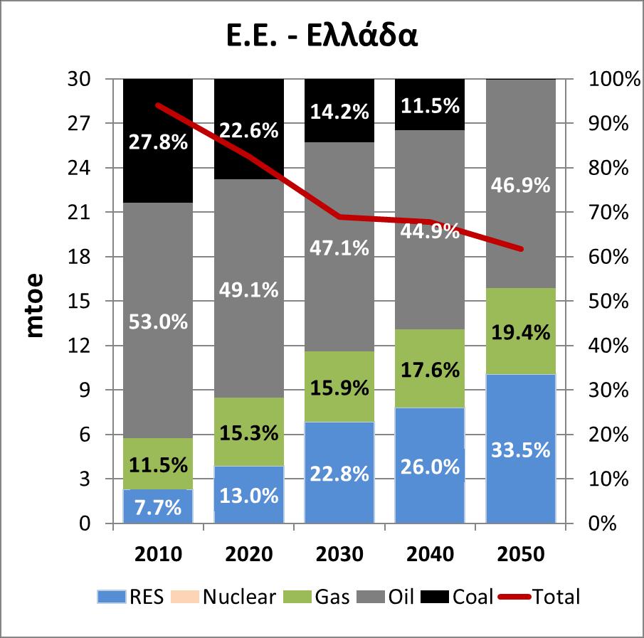 Πρόβλεψη κατανάλωσης ενέργειας & διάρθρωσης ενεργειακού μίγματος Πηγή: European Commission (EU Energy, Transport & GHG Emissions - Trends to 2050) η συνολική ακαθάριστη κατανάλωση ενέργειας σε