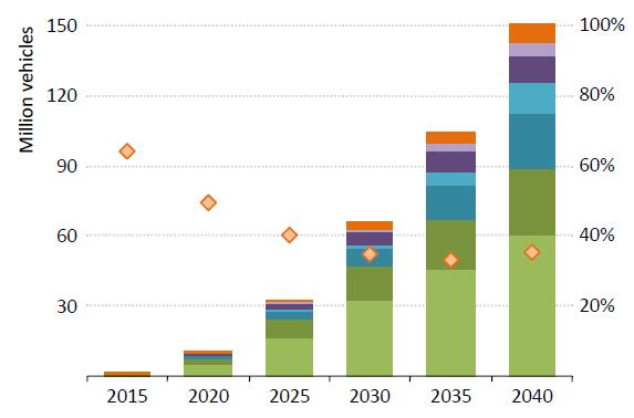 Επίδραση της ηλεκτροκίνησης στη ζήτηση πετρελαίου Πηγή: ΙΕΑ (World Outlook Energy 2016) παρά τους φιλόδοξους στόχους για σημαντική διείσδυση της ηλεκτροκίνησης (150 εκατ.