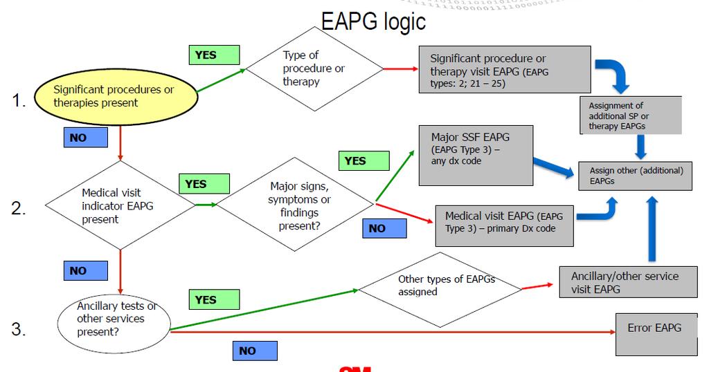Ιδιαίτερα χαρακτηριστικά EAPGs Η δομή πληρωμής βασίζεται στην επίσκεψη Κίνητρα για αποδοτική λειτουργία Packaging Discounting