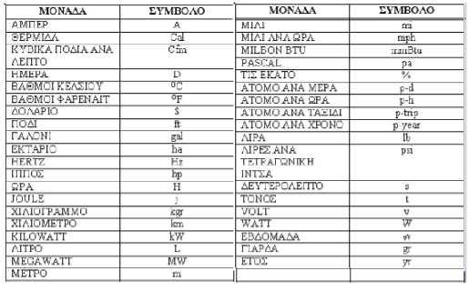 Εικόνα 27: µονάδες - σύµβολα Σηµείωση: 1. Το γαλόνι (gal) που χρησιµοποιείται σαν µονάδα στο RETScreen παραπέµπει στην αµερικανική µονάδα και όχι την διεθνή. 2. Ο τόνος (t) που χρησιµοποιείται σαν µονάδα στο RETScreen παραπέµπει σε µετρικό τόνο.