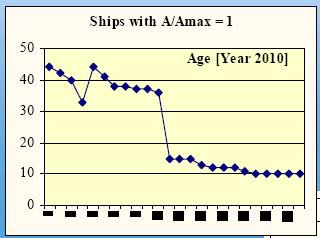 χρόνια το όριο ηλικίας) το 63%, ένα σύνολο 55 πλοίων δηλαδή, του εγχώριου στόλου µπορεί να λειτουργήσει