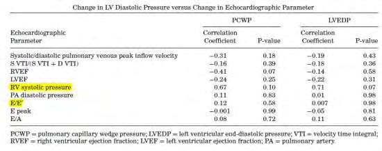 Η LVEDP συσχετίστηκε στατιστικά σημαντικά με το A/E VTI (0,44).