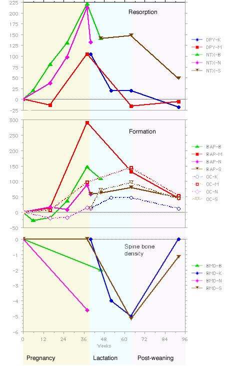 [data from studies by Black,