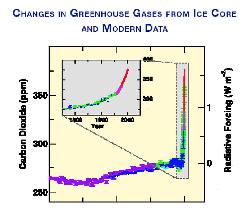 BIOXIDUL DE CARBON Concentraţia atmosferică a crescut de la valoarea pre-industrială de 280 ppm la 379 ppm în 2005. Valorile existente în mod natural în ultimii 650.