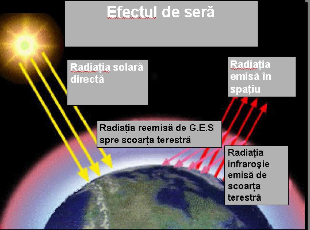 GENERALITATI (2) Bilantul dintre energia primita si cea emisa permite stabilirea unei temperaturi de echilibru a sistemului terestru (efect de