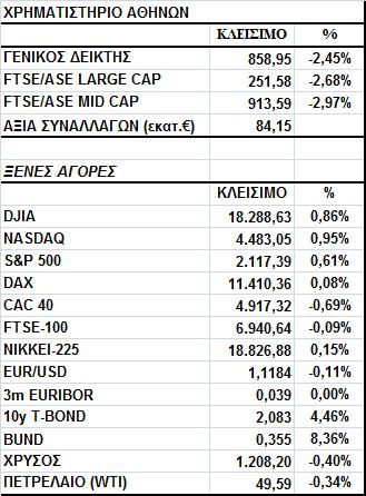 Γενικός είκτης Εικόνα Αγοράς Απώλειες στο Χ.Α. Ο Γενικός είκτης έκλεισε στις 858,95 µονάδες, σηµειώνοντας πτώση 2,45%.