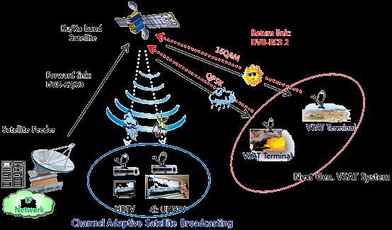 Δορυφορικά κανάλια Δορυφορικές Επικοινωνίες Satellite Communications Κάλυψη πολύ μεγάλων περιοχών της Γης (σε γεωστατική τροχιά 36.000 Km). Μεγάλο εύρος φάσματος και υψηλή αξιοπιστία.