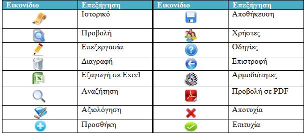 από τον κατάλογο επιλογών αναγράφεται ποιος χρήστης είναι ενωμένος. Eπίσης, κάθε φορά που συμπληρώνει ένα πεδίο το πεδίο αποκτά χρώμα πορτοκαλί.