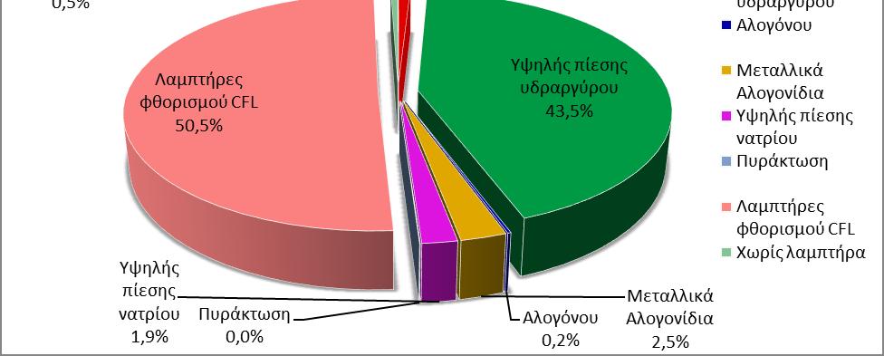 ΜΕ ΜΙΑ ΜΑΤΙΑ ΤΑΞΙΝΟΜΗΣΗ ΑΝΑ ΕΙΔΟΣ ΛΑΜΠΤΗΡΑ Είδος Λαμπτήρα Είδος Λαμπτήρα LED 169 Υψηλής πίεσης υδραργύρου 8090