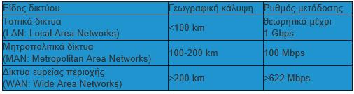 10. Πώς ταξινομούνται τα δίκτυα υπολογιστών με βάση τη γεωγραφική έκταση που καλύπτουν; 11.