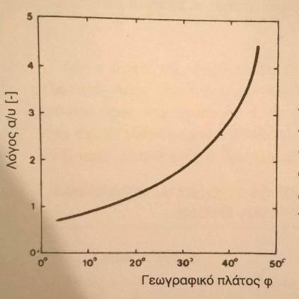 5.7 Μελέτη χωροθέτησης εγκατάστασης Στο σημείο αυτό θα γίνει η μελέτη της εγκατάστασης στο χώρο και θα διαπιστωθεί το κατά πόσο είναι δυνατό να εφαρμοστούν οι υπολογισμοί που έγιναν προηγουμένως και