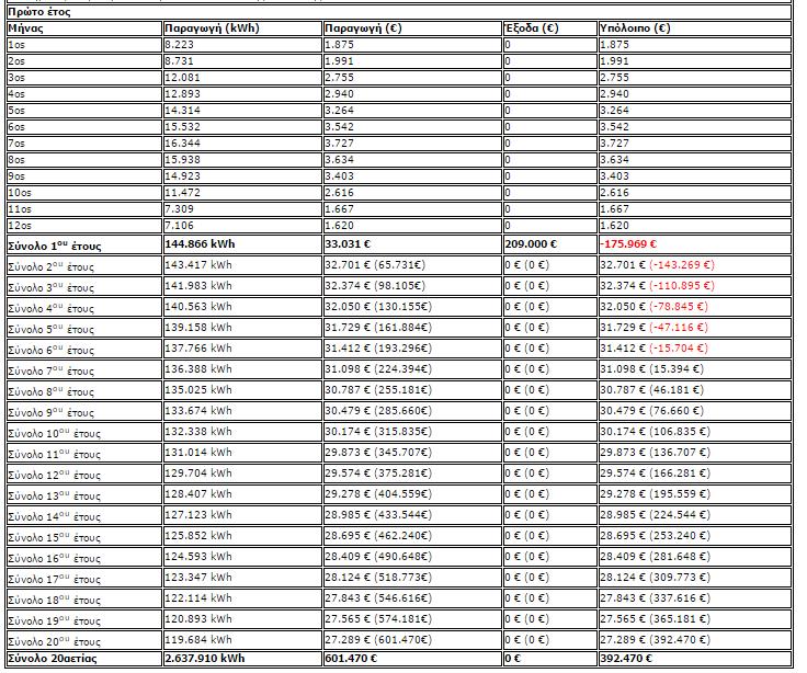 ΠΙΝΑΚΑΣ 3 : Οικονομικές απολαβές του εγχειρήματος με το πέρας των 20 ετών της σύμβασης.( Πηγή : solar.com.