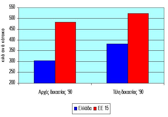 Κεφάλαιο 1ο ιαχείριση Αστικών Απορριµµάτων κών προτύπων κατανάλωσης οδηγεί στην παραγωγή όλο και µεγαλύτερων ποσοτήτων αστικών απορριµµάτων. 1.2.