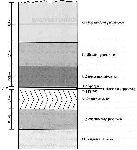 ΚΕΦΑΛΑΙΟ 12 Ο ιαχείριση του Βιοαερίου Εικόνα 12-6: οµή ενός συστήµατος τελικής κάλυψης [5] Το βιοαέριο που παράγεται κατά την ελεγχόµενη εναπόθεση πρέπει ο- πωσδήποτε να συλλεχθεί και να οδηγηθεί