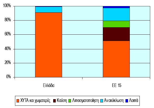 Κεφάλαιο 1ο ιαχείριση Αστικών Απορριµµάτων 1.