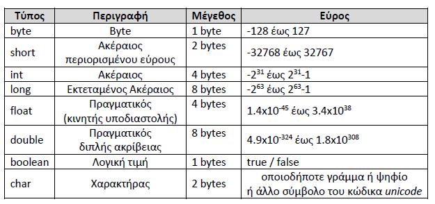 3 Οι βαςικοί τφποι