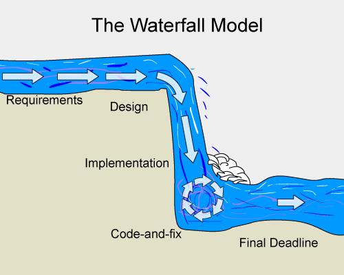 Η μέθοδος του καταρράκτη (waterfall method) Στη μέθοδο του καταρράκτη οι φάσεις του κύκλου ζωής ανάπτυξης συστημάτων λαμβάνουν χώρα διαδοχικά, με την κάθε εργασία να ξεκινά μόνο εφόσον έχει