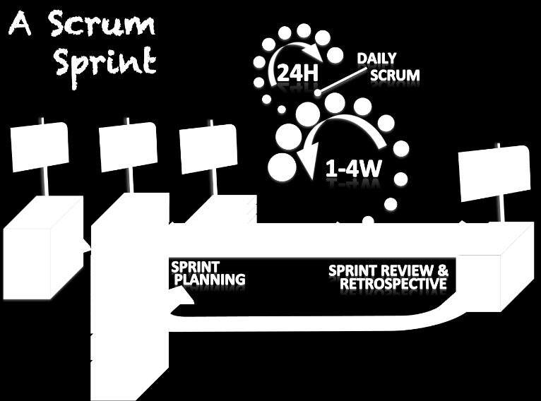 Η μέθοδος Scrum Ισχυρά συνεκτικές ομάδες συχνές συσκέψεις μικρής διάρκειας Ρόλοι στην ομάδα: Ιδιοκτήτης προϊόντος: χρήστης που συμμετέχει στην ομάδα και διασφαλίζει ότι το έργο προσδίδει αξία στην