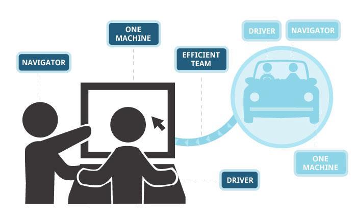 Ακραίος προγραμματισμός (extreme Programming-XP) Ο XP βασίζεται σε ομάδες και χαρακτηρίζεται από τη συχνή έκδοση εφαρμόσιμου λογισμικού, τα στενά χρονικά πλαίσια ανάπτυξης, τους προγραμματιστές που