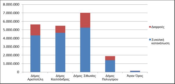 Οικονομική Ανάλυση των Χρήσεων και Προσδιορισμός του Υφιστάμενου Βαθμού Ανάκτησης Κόστους για τις Υπηρεσίες Είναι σημαντικό να τονισθεί ότι για τον επιμερισμό του χρηματοοικονομικού κόστους για τους