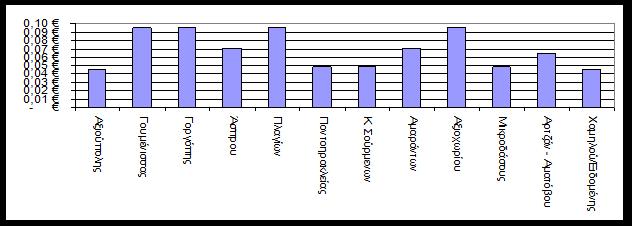 Οικονομική Ανάλυση των Χρήσεων και Προσδιορισμός του Υφιστάμενου Βαθμού Ανάκτησης Κόστους για τις Υπηρεσίες Σχήμα 5-15: Χρηματοοικονομικό κόστος άρδευσης ανά στρέμμα