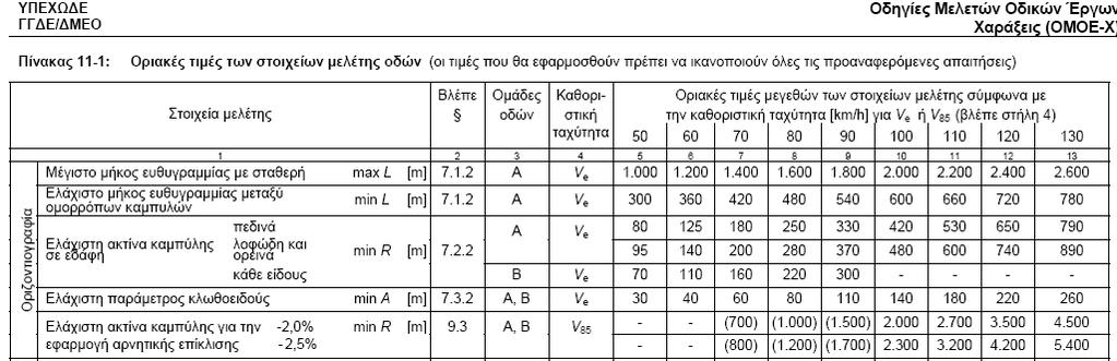 μέτρα πάνω στην πλησιέστερη στο 2 ο σημείο ισοϋψή θα έχουμε μια 2 η ή και 3 η επανάληψη. Σημείωση: Η ισοκλινής του κάθε τμήματος πρέπει να χαραχτεί ανεξάρτητα.