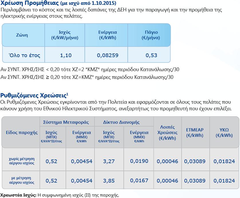 Υπολογισμός ετήσιου οφέλους λόγω της εξοικονόμησης ηλεκτρικής ενέργειας Εξοικονόμηση πρωτογενούς ενέργειας (kwh/m2) (από ΤΕΕ-ΚΕΝΑΚ) 435 Συντελεστής μετατροπής ηλεκτρικής ενέργειας 2,89 Εμβαδόν
