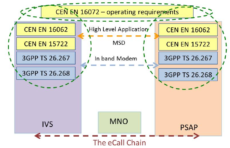 Να σημειώσουμε ότι η επιτροπή του Next-Generation 112 έχει ξεκινήσει την ανάπτυξη ευρωπαϊκών προτύπων για τις υπηρεσίες έκτακτης ανάγκης που είναι IPbased. 3.