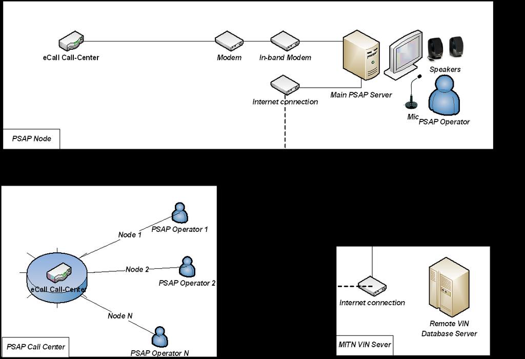 Το PSAP περιλαμβάνει: In-band modem για το χειρισμό μηνυμάτων MSD. Ο ρόλος αυτού του μόντεμ είναι να μεταδίδει / λαμβάνει δεδομένα (MSD πακέτου) χρησιμοποιώντας το καθιερωμένο κανάλι φωνής.