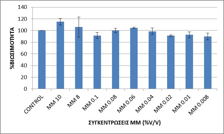 PL 2% 6 1.2±0.06 Στη συνέχεια υπολογίσαμε την %βιωσιμότητα σε σχέση με το δείγμα αναφοράς, ξεχωριστά για κάθε διάλυμα (ΜΜ, ALOE, PL).
