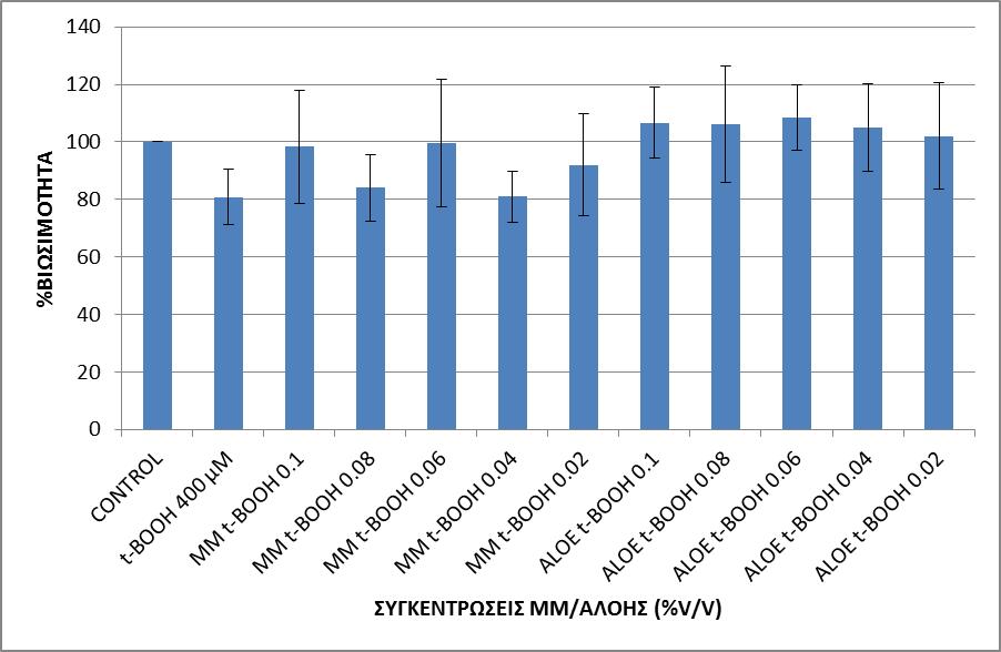 * * * * ** * ** * * * * * * Σχεδιάγραμμα 8 Η επι τοις εκατό βιωσιμότητα των κυττάρων στις διάφορες συγκεντρώσεις αλόης/συμπληρώματος μετά από χορήγηση t-booh 400μΜ για 1 ώρα με τη δοκιμασία ΜΤΤ.