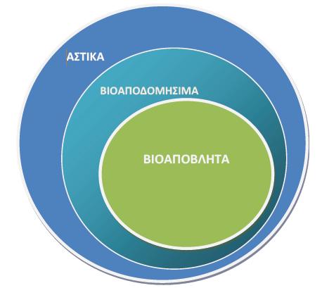βηναπνδνκήζηκα (ΒΑΑ) 3 απφβιεηα θήπσλ θαη πάξθσλ, ηα απνξξίκκαηα ηξνθψλ θαη καγεηξείσλ απφ ζπίηηα, εζηηαηφξηα, εγθαηαζηάζεηο νκαδηθήο εζηίαζεο θαη ρψξνπο πσιήζεσλ ιηαληθήο θαη ηα ζπλαθή απφβιεηα απφ