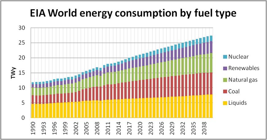 Σχήμα 1 - Παγκόσμια κατανάλωση ενέργειας ανά είδος καυσίμου[2] Για τους παραπάνω λόγους, το Ευρωπαϊκό Συμβούλιο ενέκρινε το Μάρτιο του 2010 την στρατηγική «Ευρώπη 2020» που πρότεινε η Ευρωπαϊκή