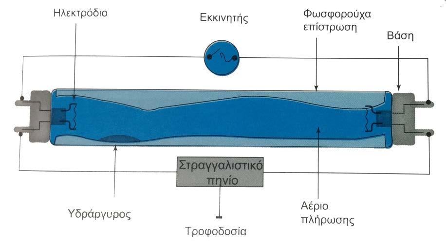 Σχήμα 8 Τυπικό κύκλωμα λαμπτήρων φθορισμού [9] Γενικότερα, η απόδοση των λαμπτήρων φθορισμού εξαρτάται από το μήκος, αλλά και από τη διάμετρο του σωλήνα που χρησιμοποιείται.