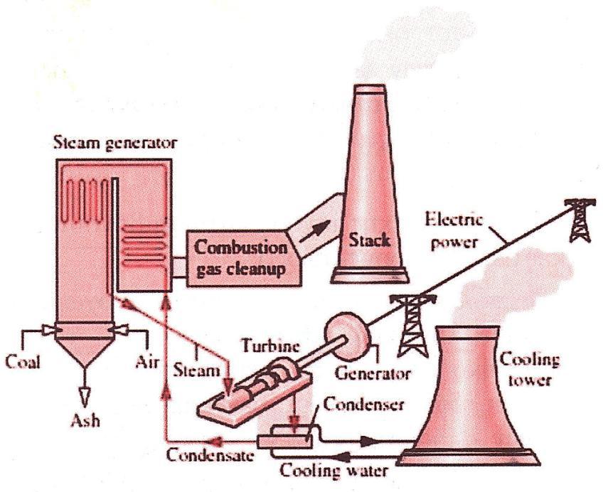 Συμβατικοί σταθμοί ηλεκτροπαραγωγής Καθαρισμός απαερίων