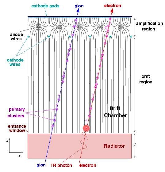 TransiPon RadiaPon Detector Ξεχωρίζει ηλεκτρόνια από πιόνια Οταν ένα σχετικιστικό σωμάτιο διασχίζει ένα ανομοιογενές μέσο εκπέμπεται ακτινοβολία X Επιλέγουμε το μέσο ώστε μόνο τα