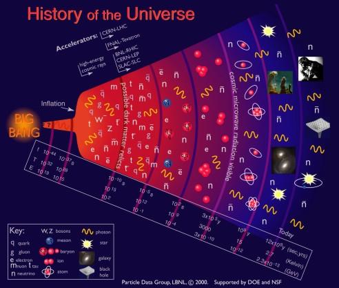 The Big Bang Η μεγάλη έκρηξη Εκατομυριοστά του δευτερολέπτου μετά τη γέννηση του σύμπαντος, όλη η ύλη αποτελείται από κουάρκ και γλουόνια που κινούνται ελεύθερα QUARK GLUON PLASMA Πριν από 13.