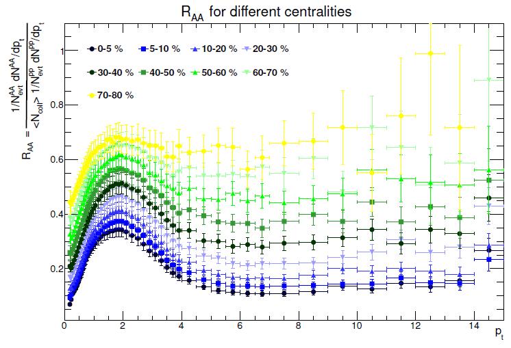 R AA Nuclear ModificaPon Factor Pb- Pb collision many independent pp collisions comparison of unidenpfied charged