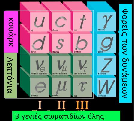 Το Καθιερωμένο Πρότυπο (The Standard Model) Τα στοιχειώδη σωμάτια είναι φερμιόνια Στατιστική Fermi- Dirac Spin ημιακέραιο (1/2, 3/2,.