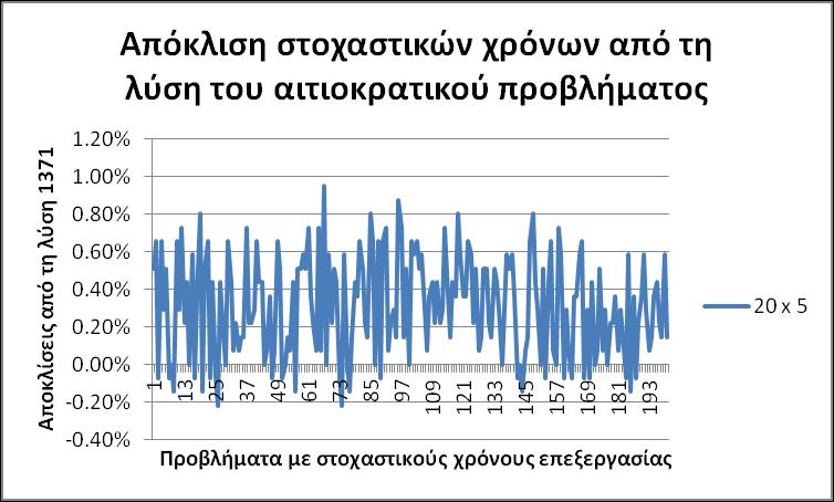 Αυτή η γραφική παράσταση απεικονίζει τις αποκλίσεις λύσεων προβλημάτων με 500 εργασίες και 20 μηχανές. Εδώ οι αποκλίσεις λύσεων ξεκινούν από 9,8% και φτάνουν μέχρι 11% με μέση τιμή απόκλισης 10,4%.