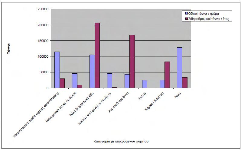 Κεφάλαιο 6 Τα εµπορεύµατα που διακινούνται σε καθηµερινή βάση σε όλο τον ελλαδικό χώρο µπορούν να οµαδοποιηθούν στις εξής κατηγορίες (Μοσχόβου Τ.