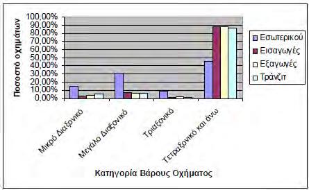 Κεφάλαιο 6 Το γράφηµα 6.3 παρουσιάζει το ποσοστό των οχηµάτων που εκτελούν εµπορευµατικές µεταφορές (στο εσωτερικό της χώρας, εισαγωγές, εξαγωγές και τράνζιτ) ανά κατηγορία βάρους αυτών.