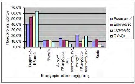 Κεφάλαιο 6 Γράφηµα 6.4:Κατανοµή (%) οχηµάτων ανά τύπο οχήµατος (εσωτερικού, εισαγωγές, εξαγωγές, τράνζιτ) για το 2003 (Μοσχόβου Τ., 2009) Στο γράφηµα 6.